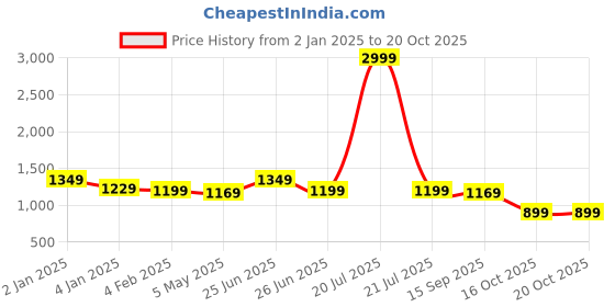 myntra.com Rujave Ethnic Motifs Zari Kanjeevaram Saree rujave Price History Graph from 2 Jan 2025 to 17 Oct 2025