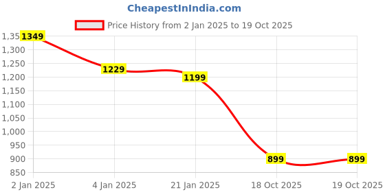 myntra.com Rujave Ethnic Motifs Zari Kanjeevaram Saree rujave Price History Graph from 2 Jan 2025 to 18 Oct 2025