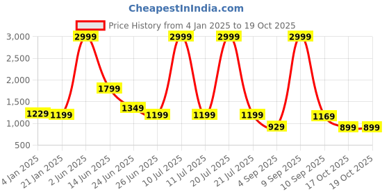 myntra.com Rujave Ethnic Motifs Zari Kanjeevaram Saree rujave Price History Graph from 4 Jan 2025 to 18 Oct 2025