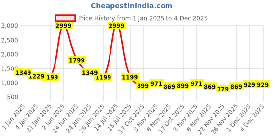 myntra.com Rujave Ethnic Motifs Zari Kanjeevaram Saree rujave Price History Graph from 1 Jan 2025 to 4 Dec 2025