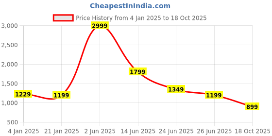 myntra.com Rujave Ethnic Motifs Zari Kanjeevaram Saree rujave Price History Graph from 4 Jan 2025 to 18 Oct 2025