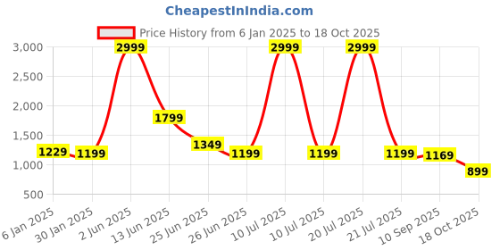 myntra.com Rujave Ethnic Motifs Zari Kanjeevaram Saree rujave Price History Graph from 6 Jan 2025 to 18 Oct 2025