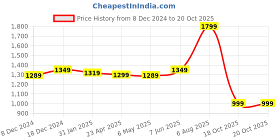 myntra.com Rujave Ethnic Motifs Zari Pure Silk Kanjeevaram Saree rujave Price History Graph from 8 Dec 2024 to 20 Oct 2025
