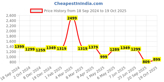 myntra.com Rujave Ethnic Motifs Zari Pure Silk Kanjeevaram Saree rujave Price History Graph from 18 Sep 2024 to 19 Oct 2025