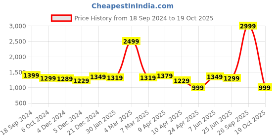 myntra.com Rujave Ethnic Motifs Zari Pure Silk Kanjeevaram Saree rujave Price History Graph from 18 Sep 2024 to 19 Oct 2025