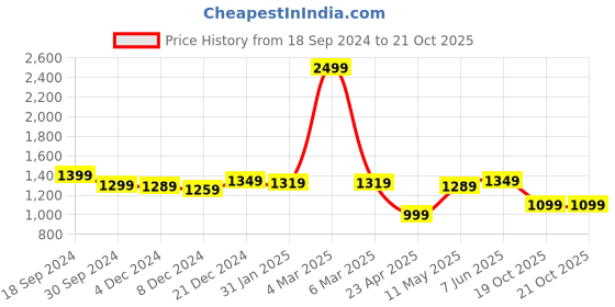 myntra.com Rujave Ethnic Motifs Zari Pure Silk Kanjeevaram Saree rujave Price History Graph from 18 Sep 2024 to 20 Oct 2025