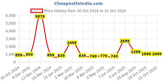 myntra.com Rujave Floral Art Silk Banarasi Saree rujave Price History Graph from 30 Oct 2024 to 20 Oct 2025