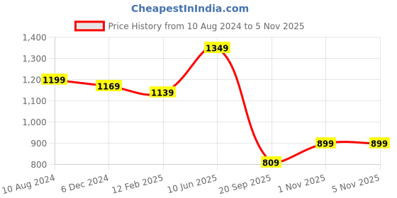 myntra.com Rujave Floral Embroidered Regular Thread Work Kurta with Churidar rujave Price History Graph from 10 Aug 2024 to 1 Nov 2025