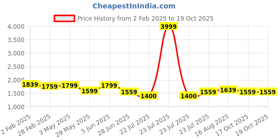 myntra.com Rujave Floral Embroidered Sequined Raw Silk Kurta With Trousers & Dupatta rujave Price History Graph from 2 Feb 2025 to 17 Oct 2025