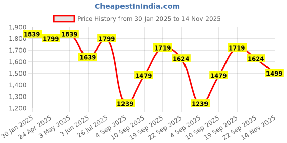 myntra.com Rujave Floral Printed Mirror Work Straight Kurta With Trousers & Dupatta rujave Price History Graph from 30 Jan 2025 to 14 Nov 2025