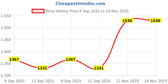 myntra.com Rujave Floral Printed Mirror Work V-Neck Straight Kurta With Trousers & Dupatta rujave Price History Graph from 8 Sep 2025 to 13 Nov 2025