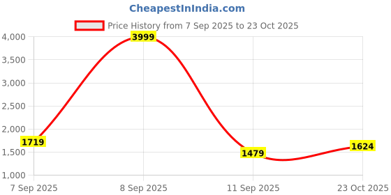myntra.com Rujave Floral Printed Notch Neck Straight Kurta With Trousers And Dupatta rujave Price History Graph from 7 Sep 2025 to 23 Oct 2025