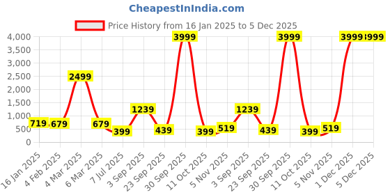 myntra.com Rujave Floral Printed Puffed Sleeves Crepe Blouson Crop Top rujave Price History Graph from 16 Jan 2025 to 4 Dec 2025
