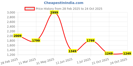 myntra.com Rujave Floral Printed Round Neck Pure Cotton Straight Kurta With Trousers rujave Price History Graph from 28 Feb 2025 to 23 Oct 2025