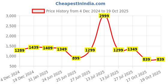 myntra.com Rujave Floral Printed Saree With Solid Border rujave Price History Graph from 4 Dec 2024 to 18 Oct 2025