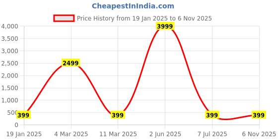 myntra.com Rujave Floral Printed Square Neck Puffed Sleeves Crepe Blouson Crop Top rujave Price History Graph from 19 Jan 2025 to 5 Nov 2025