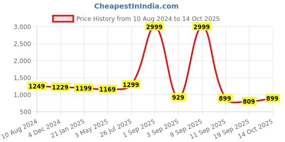 myntra.com Rujave Floral Printed Thread Work Straight Kurta With Churidar rujave Price History Graph from 10 Aug 2024 to 14 Oct 2025