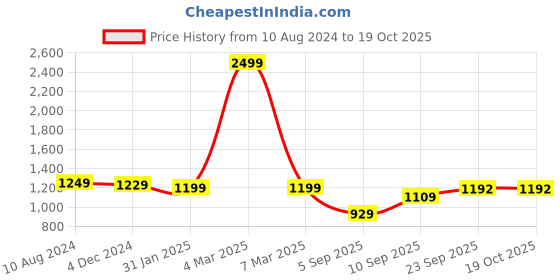 myntra.com Rujave Floral Printed Thread Work Straight Kurta With Churidar rujave Price History Graph from 10 Aug 2024 to 18 Oct 2025
