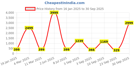 myntra.com Rujave Floral Printed Tie-Up Neck Puffed Sleeves Sheer Organza Shirt Style Top rujave Price History Graph from 16 Jan 2025 to 30 Sep 2025