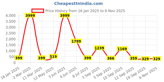 myntra.com Rujave Floral Printed Tie-Up Neck Puffed Sleeves Sheer Organza Shirt Style Top rujave Price History Graph from 16 Jan 2025 to 4 Nov 2025