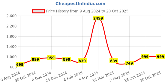 myntra.com Rujave Floral Woven Design Zari Banarasi Saree rujave Price History Graph from 9 Aug 2024 to 19 Oct 2025