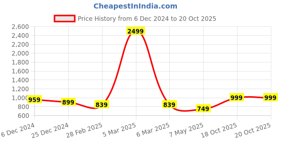 myntra.com Rujave Floral Woven Design Zari Banarasi Saree rujave Price History Graph from 6 Dec 2024 to 18 Oct 2025