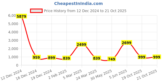 myntra.com Rujave Floral Woven Design Zari Banarasi Saree rujave Price History Graph from 12 Dec 2024 to 20 Oct 2025