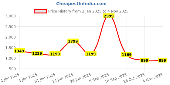 myntra.com Rujave Floral Woven Design Zari Saree rujave Price History Graph from 2 Jan 2025 to 2 Nov 2025