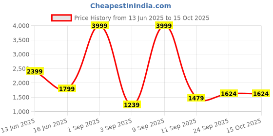 myntra.com Rujave Floral Yoke Design Empire Sequinned Anarkali Kurta With Trouser & Dupatta rujave Price History Graph from 13 Jun 2025 to 15 Oct 2025