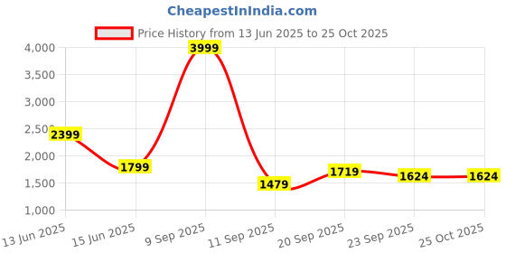myntra.com Rujave Floral Yoke Design Empire Sequinned Anarkali Kurta With Trouser & Dupatta rujave Price History Graph from 13 Jun 2025 to 24 Oct 2025