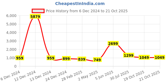 myntra.com Rujave Floral Zari Art Silk Banarasi Saree rujave Price History Graph from 6 Dec 2024 to 21 Oct 2025