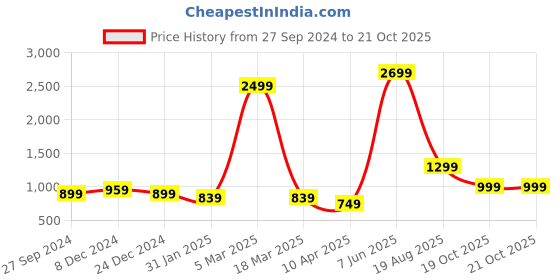 myntra.com Rujave Floral Zari Organza Banarasi Saree rujave Price History Graph from 27 Sep 2024 to 20 Oct 2025