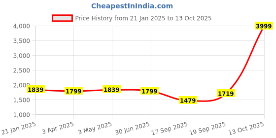 myntra.com Rujave Geometric Embroidered Kurta Mirror Work with Trousers & Dupatta rujave Price History Graph from 21 Jan 2025 to 13 Oct 2025