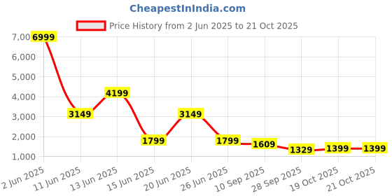 myntra.com Rujave Geometric Printed Sweetheart Neck Top And Skirt rujave Price History Graph from 2 Jun 2025 to 21 Oct 2025