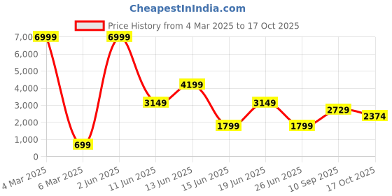 myntra.com Rujave Geometric Printed Sweetheart Neck Top And Skirt rujave Price History Graph from 4 Mar 2025 to 17 Oct 2025