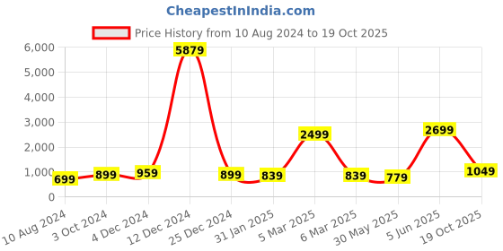 myntra.com Rujave Lime Ethnic Motifs Woven Design Zari Silk Banarasi Saree rujave Price History Graph from 10 Aug 2024 to 19 Oct 2025