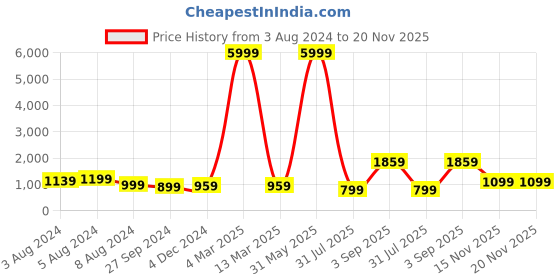 myntra.com Rujave One Shoulder Puff Sleeve Applique Crepe Fit & Flare Dress rujave Price History Graph from 3 Aug 2024 to 20 Nov 2025