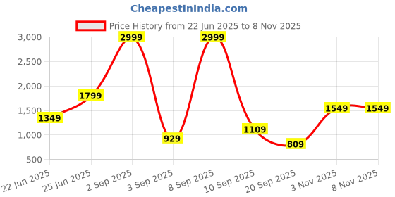myntra.com Rujave Paisley Printed Empire Brocade Anarkali Kurta With Salwar & Dupatta rujave Price History Graph from 22 Jun 2025 to 7 Nov 2025