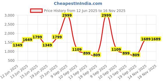 myntra.com Rujave Paisley Printed Empire Thread Work Brocade Anarkali Kurta With Trouser & Dupatta rujave Price History Graph from 12 Jun 2025 to 16 Nov 2025