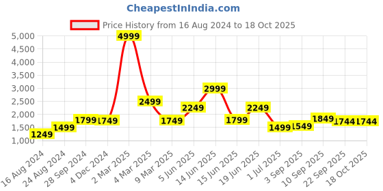 myntra.com Rujave Plus Size Printed Fit & Flare Maxi Ethnic Dress rujave Price History Graph from 16 Aug 2024 to 18 Oct 2025