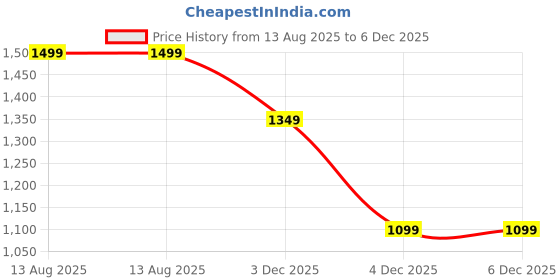 myntra.com Rujave Plus Size Printed Maxi Ethnic Dress rujave Price History Graph from 13 Aug 2025 to 5 Dec 2025