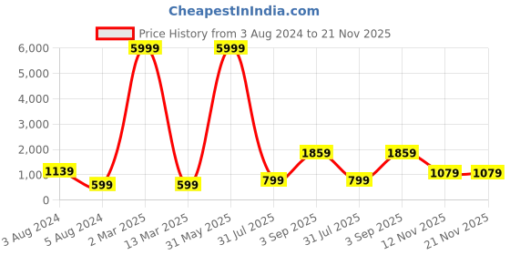 myntra.com Rujave Polka Dot Printed Shoulder Straps Crepe Sheath Dress rujave Price History Graph from 3 Aug 2024 to 21 Nov 2025