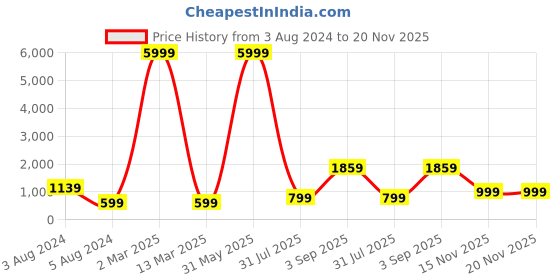 myntra.com Rujave Polka Dot Printed Shoulder Straps Crepe Sheath Dress rujave Price History Graph from 3 Aug 2024 to 20 Nov 2025