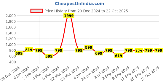 myntra.com Rujave Print Top rujave Price History Graph from 29 Dec 2024 to 22 Oct 2025