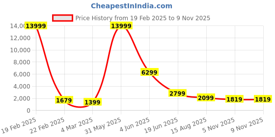 myntra.com Rujave Round Neck Ethnic Motifs Embroidered Chikankari Straight Kurta with Palazzo rujave Price History Graph from 19 Feb 2025 to 8 Nov 2025