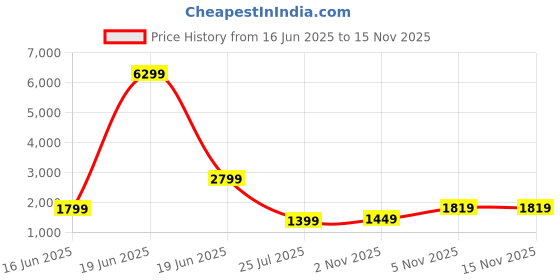 myntra.com Rujave Round Neck Ethnic Motifs Embroidered Regular Chikankari Kurta with Palazzo rujave Price History Graph from 16 Jun 2025 to 13 Nov 2025