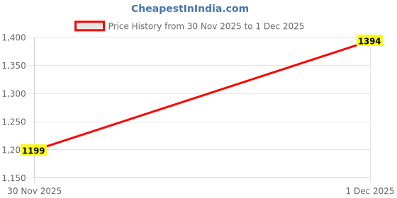 myntra.com Rujave Striped Linen Blend Block Print Saree rujave Price History Graph from 30 Nov 2025 to 1 Dec 2025