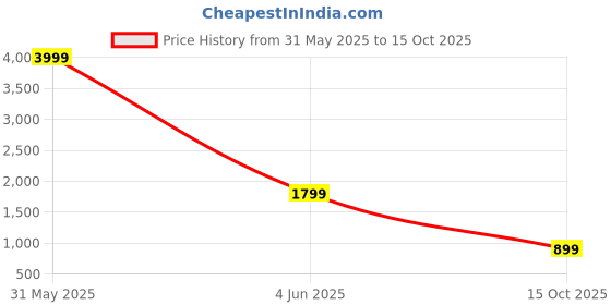 myntra.com Rujave Tie and Dye Poly Chiffon Saree rujave Price History Graph from 31 May 2025 to 15 Oct 2025