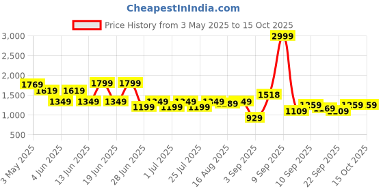 myntra.com Rujave Women Bandhani Embroidered Regular Mirror Work Kurta with Trousers & With Dupatta rujave Price History Graph from 3 May 2025 to 15 Oct 2025