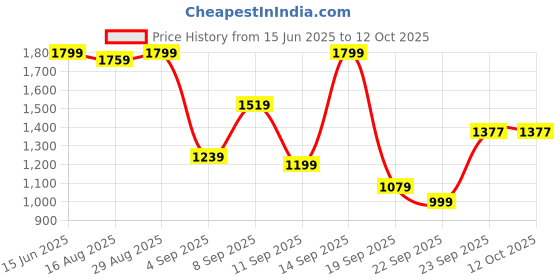 myntra.com Rujave Women Bandhani Printed Regular Kurti with Trousers & With Dupatta rujave Price History Graph from 15 Jun 2025 to 12 Oct 2025